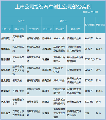 洞見 | 這一波上市公司投資汽車創(chuàng)業(yè)潮，沒那么簡單