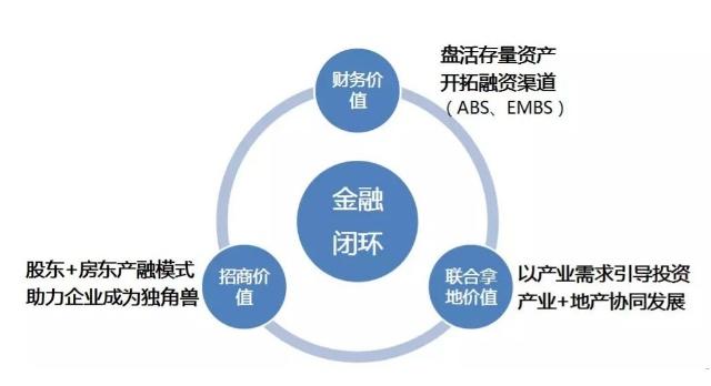 央行降準扶持實業!2019年產業地產要火?想賺大錢可以走這6條路!